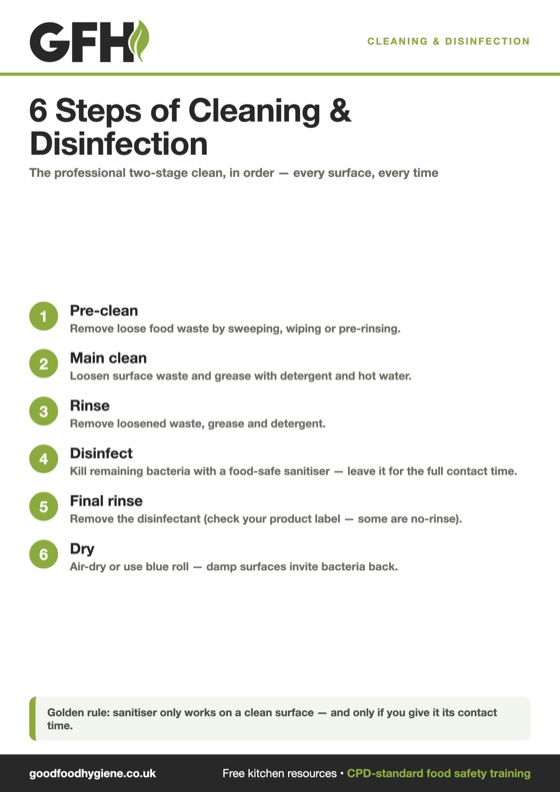 6 Steps of Cleaning & Disinfection — free A4 kitchen sign