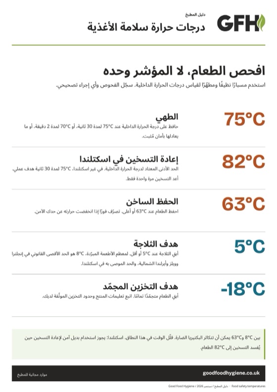 ملصق درجات حرارة سلامة الأغذية يعرض أهداف الطهي وإعادة التسخين والحفظ الساخن والثلاجة والمجمّد، بمقاس A4